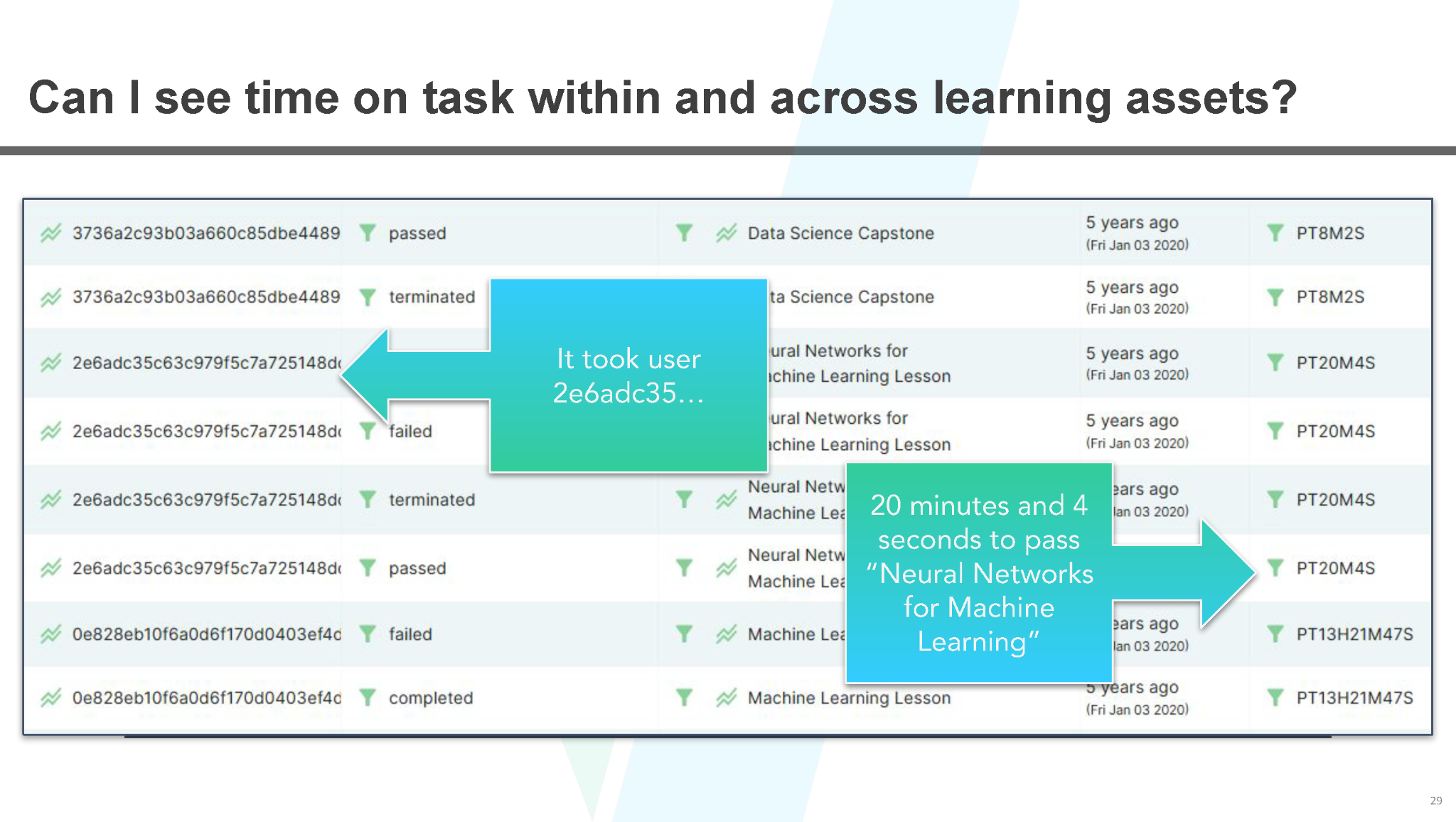 Time-on-task dashboard showing learner progress and time spent across learning assets