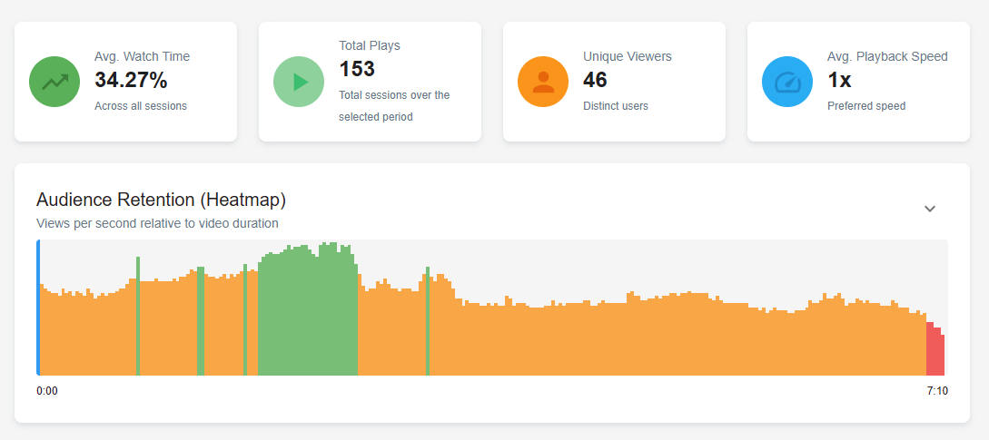 Video analytics dashboard showing audience retention heatmap and playback metrics